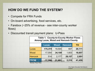 Table Table 1. County-to-County Worker Flows
Among Lucas, Wood and Hancock County
Lucas Wood Hancock TO
Lucas 175,374 19,504 607 20,111
Wood 17,054 34,108 1,603 18,657
Hancock 514 2,177 29,157 2,691
FROM 17,568 21,681 2,210 41,459Source: U.S. Census Bureau, 2000. County-to-County
Worker Flow Files.
HOW DO WE FUND THE SYSTEM?
• Compete for FRA Funds
• On-board advertising, food services, etc.
• Farebox (~25% of revenue - see inter-county worker
flows)
• Discounted transit payment plans: U-Pass
Ohio Higher Education Rail Network
Institute
 