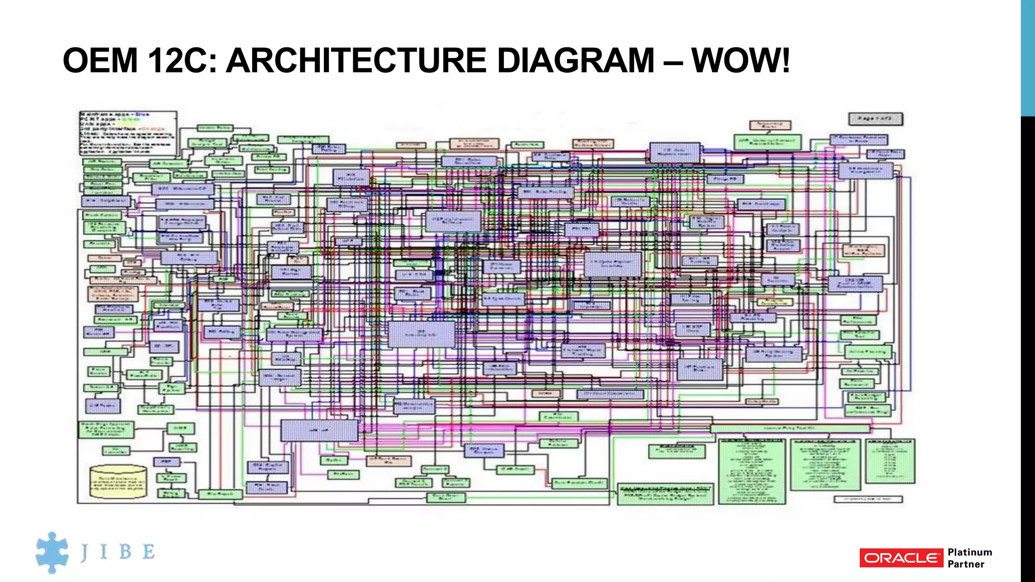 OEM 12C: ARCHITECTURE DIAGRAM – WOW!
 