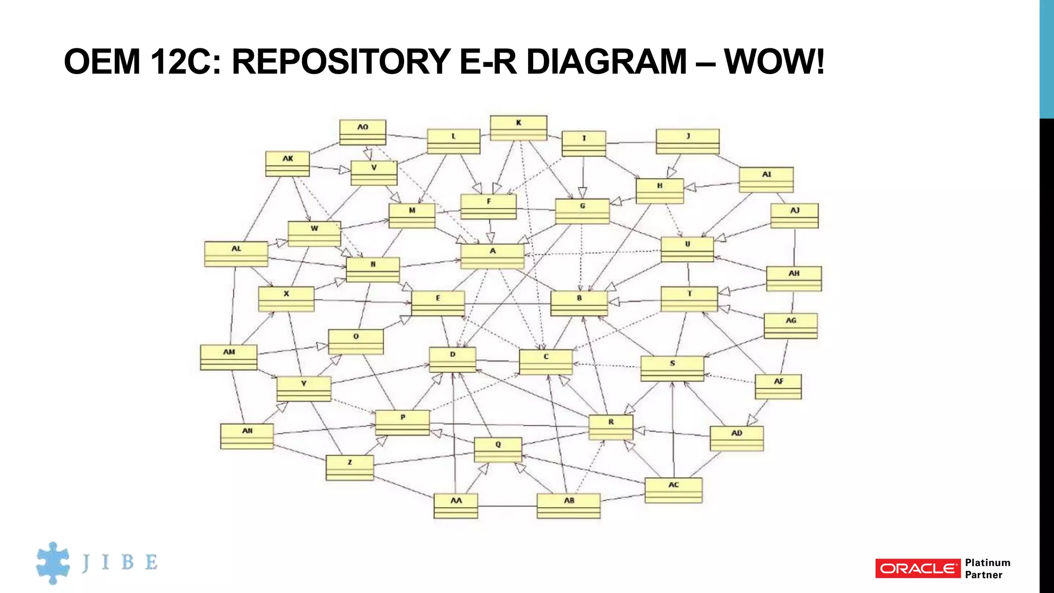OEM 12C: REPOSITORY E-R DIAGRAM – WOW!
 