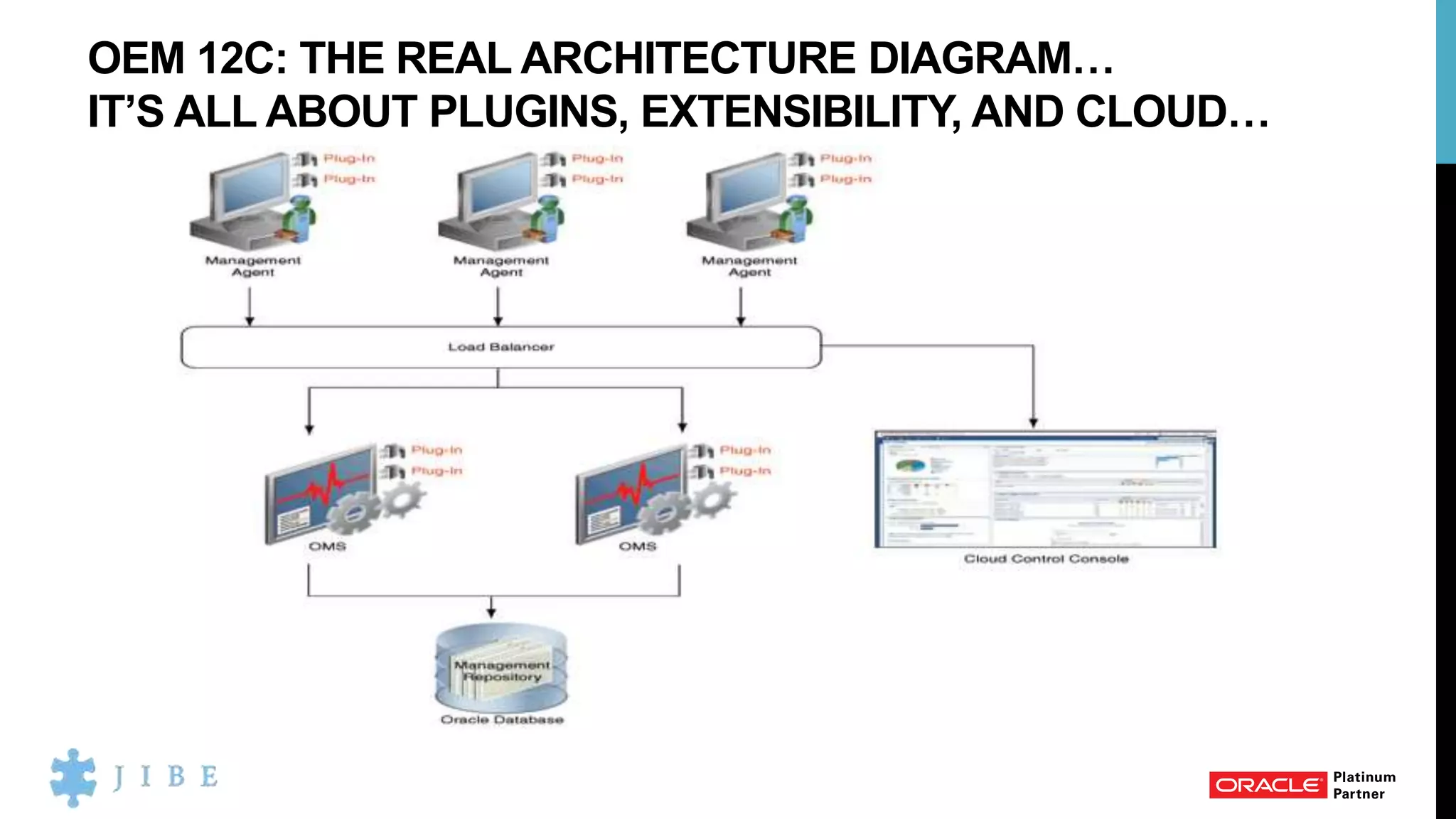 OEM 12C: THE REAL ARCHITECTURE DIAGRAM…
IT’S ALL ABOUT PLUGINS, EXTENSIBILITY, AND CLOUD…
 