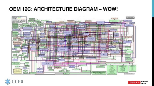 oracle enterprise manager 12c the oracle monitoring tool of choice why you should care about the new architecture 25 638