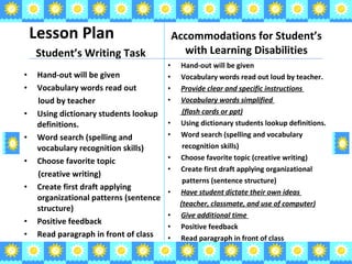 Lesson Plan Student’s Writing Task Hand-out will be given Vocabulary words read out loud by teacher Using dictionary students lookup definitions. Word search (spelling and vocabulary recognition skills) Choose favorite topic  (creative writing) Create first draft applying organizational patterns (sentence structure) Positive feedback Read paragraph in front of class Accommodations for Student’s with Learning Disabilities Hand-out will be given Vocabulary words read out loud by teacher. Provide clear and specific instructions  Vocabulary words simplified  (flash cards or ppt) Using dictionary students lookup definitions. Word search (spelling and vocabulary  recognition skills) Choose favorite topic (creative writing) Create first draft applying organizational patterns (sentence structure) Have student dictate their own ideas  (teacher, classmate, and use of computer) Give additional time  Positive feedback  Read paragraph in front of class 