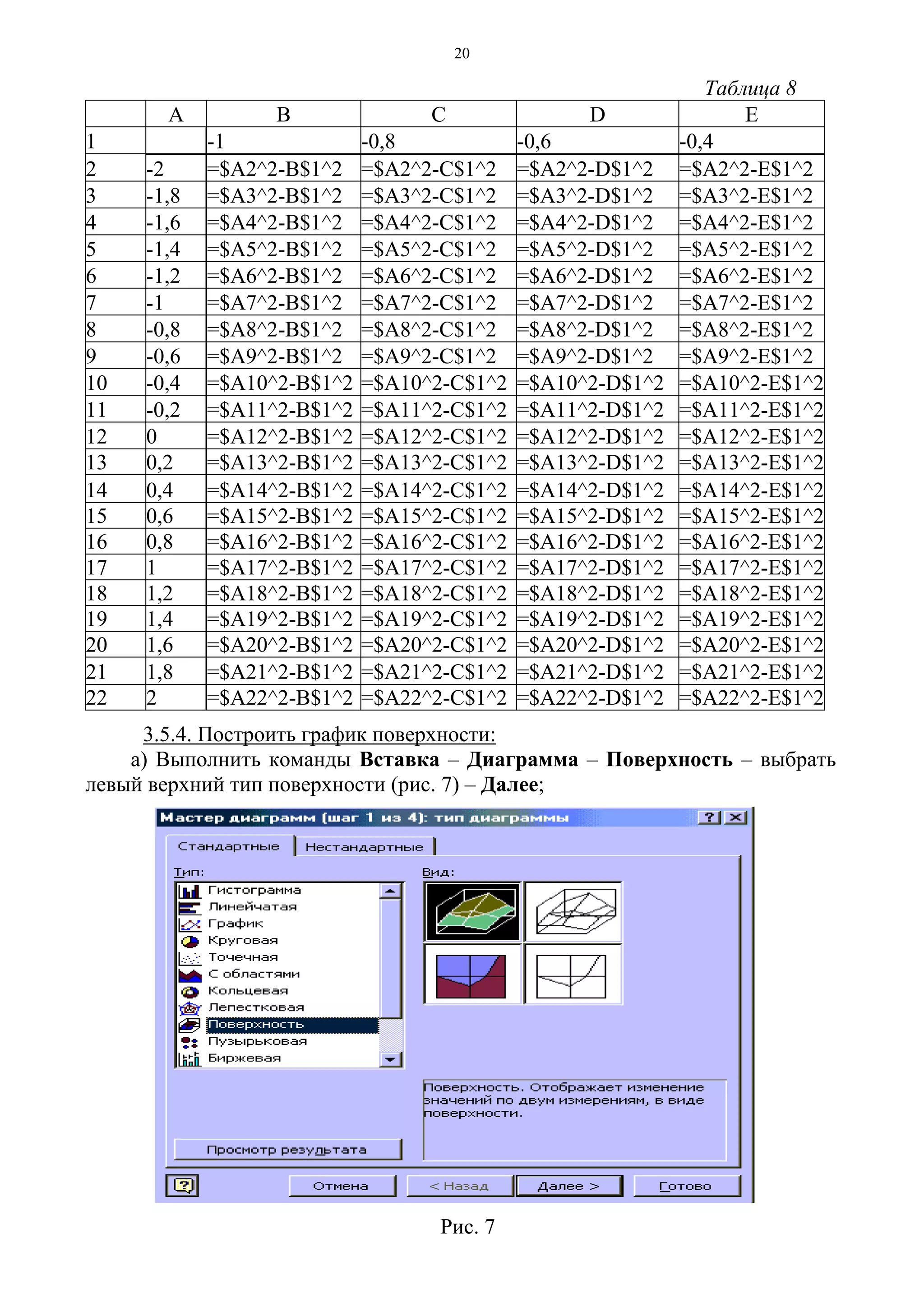 20
Таблица 8
A B C D E
1 -1 -0,8 -0,6 -0,4
2 -2 =$A2^2-B$1^2 =$A2^2-C$1^2 =$A2^2-D$1^2 =$A2^2-E$1^2
3 -1,8 =$A3^2-B$1^2 =$A3^2-C$1^2 =$A3^2-D$1^2 =$A3^2-E$1^2
4 -1,6 =$A4^2-B$1^2 =$A4^2-C$1^2 =$A4^2-D$1^2 =$A4^2-E$1^2
5 -1,4 =$A5^2-B$1^2 =$A5^2-C$1^2 =$A5^2-D$1^2 =$A5^2-E$1^2
6 -1,2 =$A6^2-B$1^2 =$A6^2-C$1^2 =$A6^2-D$1^2 =$A6^2-E$1^2
7 -1 =$A7^2-B$1^2 =$A7^2-C$1^2 =$A7^2-D$1^2 =$A7^2-E$1^2
8 -0,8 =$A8^2-B$1^2 =$A8^2-C$1^2 =$A8^2-D$1^2 =$A8^2-E$1^2
9 -0,6 =$A9^2-B$1^2 =$A9^2-C$1^2 =$A9^2-D$1^2 =$A9^2-E$1^2
10 -0,4 =$A10^2-B$1^2 =$A10^2-C$1^2 =$A10^2-D$1^2 =$A10^2-E$1^2
11 -0,2 =$A11^2-B$1^2 =$A11^2-C$1^2 =$A11^2-D$1^2 =$A11^2-E$1^2
12 0 =$A12^2-B$1^2 =$A12^2-C$1^2 =$A12^2-D$1^2 =$A12^2-E$1^2
13 0,2 =$A13^2-B$1^2 =$A13^2-C$1^2 =$A13^2-D$1^2 =$A13^2-E$1^2
14 0,4 =$A14^2-B$1^2 =$A14^2-C$1^2 =$A14^2-D$1^2 =$A14^2-E$1^2
15 0,6 =$A15^2-B$1^2 =$A15^2-C$1^2 =$A15^2-D$1^2 =$A15^2-E$1^2
16 0,8 =$A16^2-B$1^2 =$A16^2-C$1^2 =$A16^2-D$1^2 =$A16^2-E$1^2
17 1 =$A17^2-B$1^2 =$A17^2-C$1^2 =$A17^2-D$1^2 =$A17^2-E$1^2
18 1,2 =$A18^2-B$1^2 =$A18^2-C$1^2 =$A18^2-D$1^2 =$A18^2-E$1^2
19 1,4 =$A19^2-B$1^2 =$A19^2-C$1^2 =$A19^2-D$1^2 =$A19^2-E$1^2
20 1,6 =$A20^2-B$1^2 =$A20^2-C$1^2 =$A20^2-D$1^2 =$A20^2-E$1^2
21 1,8 =$A21^2-B$1^2 =$A21^2-C$1^2 =$A21^2-D$1^2 =$A21^2-E$1^2
22 2 =$A22^2-B$1^2 =$A22^2-C$1^2 =$A22^2-D$1^2 =$A22^2-E$1^2
3.5.4. Построить график поверхности:
а) Выполнить команды Вставка – Диаграмма – Поверхность – выбрать
левый верхний тип поверхности (рис. 7) – Далее;
Рис. 7
 