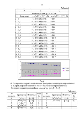 18
Таблица 5
А В С
1 График функции 2y^2+3x^2=6
2 Значения х y=(3-3/2*x^2)^(1/2) y=-(3-3/2*x^2)^(1/2)
3 0 =(3-3/2*A3)^(1/2) =-B3
4 0,1 =(3-3/2*A4)^(1/2) =-B4
5 0,2 =(3-3/2*A5)^(1/2) =-B5
6 0,3 =(3-3/2*A6)^(1/2) =-B6
7 0,4 =(3-3/2*A7)^(1/2) =-B7
8 0,5 =(3-3/2*A8)^(1/2) =-B8
9 0,6 =(3-3/2*A9)^(1/2) =-B9
10 0,7 =(3-3/2*A10)^(1/2) =-B10
11 0,8 =(3-3/2*A11)^(1/2) =-B11
12 0,9 =(3-3/2*A12)^(1/2) =-B12
13 1 =(3-3/2*A13)^(1/2) =-B13
14 1,1 =(3-3/2*A14)^(1/2) =-B14
15 1,2 =(3-3/2*A15)^(1/2) =-B15
16 1,3 =(3-3/2*A16)^(1/2) =-B16
17 1,4 =(3-3/2*A17)^(1/2) =-B17
-2
-1
0
1
2
0
0,1
0,2
0,3
0,4
0,5
0,6
0,7
0,8
0,9
1
1,1
1,2
1,3
1,4
Ряд1
Ряд2
Рис 6
II. Построение графика квадратичной функции по индивидуальному заданию:
а) выбрать вариант задания из табл. 6 по указанию преподавателя;
б) провести построение графика аналогично пп 3.4.1-3.4.3.
Таблица 6
№
варианта
Уравнение Интервал
Шаг
Δх
№
варианта
Уравнение Интервал
Шаг
Δх
1 3х2
-2y2
=5 [-2;0] 0,1 6 3x2
+2y2
=4 [1;5] 0,2
2 2x2
+3y2
=4 [-1;1] 0,2 7 2x2
-3y2
=5 [-2;2] 0,2
3 2y2
-4x2
=7 [0;2] 0,1 8
4 3y2
+5x2
=5 [1;3] 0,1 9
5 4y2
+3x2
=5 [0;4] 0,2 10
 