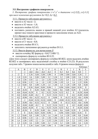 19
3.5. Построение графиков поверхности
I. Построение графика поверхности z=x2
-y2
в диапазоне х∈[-2;2], y∈[-1;1]
при шаге изменения аргументов Δх=0,2; Δу=0,2.
3.5.1. Провести табуляцию аргумента х:
• ввести в А2 число –2;
• ввести в А3 число –1,8;
• выделить ячейки А2:А3;
• поставить указатель мыши в правый нижний угол ячейки А3 (указатель
примет вид тонкого крестика) и провести заполнение ячеек до А22.
3.5.2. Провести табуляцию аргумента у:
• ввести в В1 число –1;
• ввести в С1 число –0,8;
• выделить ячейки В1:С1;
• заполнить значениями аргумента у ячейки D1:L1.
3.5.3. Ввести формулы для вычисления Z:
• ввести в ячейку В2 формулу =$A2^2-B$1^2;
• скопировать формулу в ячейки В3:L22.
(Для этого следует скопировать формулу в ячейки В3:В22, затем выделить ячейки
В2:В22 и скопировать весь выделенный столбец в ячейки С2:L22). В результате
получим табл. 7 (режим показа вычислений) и табл. 8 (режим показа формул).
Таблица 7
A B C D E F G H I J K L
1 -1 -0,8 -0,6 -0,4 -0,2 0 0,2 0,4 0,6 0,8 1
2 -2 3 3,36 3,64 3,84 3,96 4 3,96 3,84 3,64 3,36 3
3 -1,8 2,24 2,6 2,88 3,08 3,2 3,24 3,2 3,08 2,88 2,6 2,24
4 -1,6 1,56 1,92 2,2 2,4 2,52 2,56 2,52 2,4 2,2 1,92 1,56
5 -1,4 0,96 1,32 1,6 1,8 1,92 1,96 1,92 1,8 1,6 1,32 0,96
6 -1,2 0,44 0,8 1,08 1,28 1,4 1,44 1,4 1,28 1,08 0,8 0,44
7 -1 0 0,36 0,64 0,84 0,96 1 0,96 0,84 0,64 0,36 0
8 -0,8 -0,36 0 0,28 0,48 0,6 0,64 0,6 0,48 0,28 0 -0,36
9 -0,6 -0,64 -0,28 0 0,2 0,32 0,36 0,32 0,2 0 -0,28 -0,64
10 -0,4 -0,84 -0,48 -0,2 0 0,12 0,16 0,12 0 -0,2 -0,48 -0,84
11 -0,2 -0,96 -0,6 -0,32 -0,12 0 0,04 0 -0,12 -0,32 -0,6 -0,96
12 0 -1 -0,64 -0,36 -0,16 -0,04 0 -0,04 -0,16 -0,36 -0,64 -1
13 0,2 -0,96 -0,6 -0,32 -0,12 0 0,04 0 -0,12 -0,32 -0,6 -0,96
14 0,4 -0,84 -0,48 -0,2 0 0,12 0,16 0,12 0 -0,2 -0,48 -0,84
15 0,6 -0,64 -0,28 0 0,2 0,32 0,36 0,32 0,2 0 -0,28 -0,64
16 0,8 -0,36 0 0,28 0,48 0,6 0,64 0,6 0,48 0,28 0 -0,36
17 1 0 0,36 0,64 0,84 0,96 1 0,96 0,84 0,64 0,36 0
18 1,2 0,44 0,8 1,08 1,28 1,4 1,44 1,4 1,28 1,08 0,8 0,44
19 1,4 0,96 1,32 1,6 1,8 1,92 1,96 1,92 1,8 1,6 1,32 0,96
20 1,6 1,56 1,92 2,2 2,4 2,52 2,56 2,52 2,4 2,2 1,92 1,56
21 1,8 2,24 2,6 2,88 3,08 3,2 3,24 3,2 3,08 2,88 2,6 2,24
22 2 3 3,36 3,64 3,84 3,96 4 3,96 3,84 3,64 3,36 3
 
