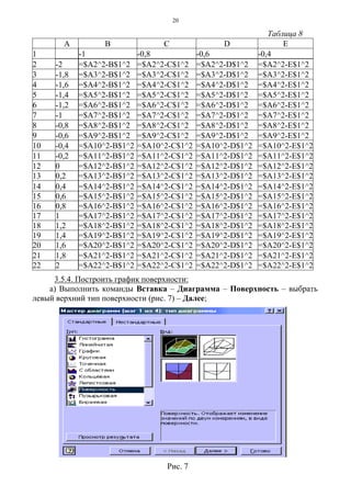 20
Таблица 8
A B C D E
1 -1 -0,8 -0,6 -0,4
2 -2 =$A2^2-B$1^2 =$A2^2-C$1^2 =$A2^2-D$1^2 =$A2^2-E$1^2
3 -1,8 =$A3^2-B$1^2 =$A3^2-C$1^2 =$A3^2-D$1^2 =$A3^2-E$1^2
4 -1,6 =$A4^2-B$1^2 =$A4^2-C$1^2 =$A4^2-D$1^2 =$A4^2-E$1^2
5 -1,4 =$A5^2-B$1^2 =$A5^2-C$1^2 =$A5^2-D$1^2 =$A5^2-E$1^2
6 -1,2 =$A6^2-B$1^2 =$A6^2-C$1^2 =$A6^2-D$1^2 =$A6^2-E$1^2
7 -1 =$A7^2-B$1^2 =$A7^2-C$1^2 =$A7^2-D$1^2 =$A7^2-E$1^2
8 -0,8 =$A8^2-B$1^2 =$A8^2-C$1^2 =$A8^2-D$1^2 =$A8^2-E$1^2
9 -0,6 =$A9^2-B$1^2 =$A9^2-C$1^2 =$A9^2-D$1^2 =$A9^2-E$1^2
10 -0,4 =$A10^2-B$1^2 =$A10^2-C$1^2 =$A10^2-D$1^2 =$A10^2-E$1^2
11 -0,2 =$A11^2-B$1^2 =$A11^2-C$1^2 =$A11^2-D$1^2 =$A11^2-E$1^2
12 0 =$A12^2-B$1^2 =$A12^2-C$1^2 =$A12^2-D$1^2 =$A12^2-E$1^2
13 0,2 =$A13^2-B$1^2 =$A13^2-C$1^2 =$A13^2-D$1^2 =$A13^2-E$1^2
14 0,4 =$A14^2-B$1^2 =$A14^2-C$1^2 =$A14^2-D$1^2 =$A14^2-E$1^2
15 0,6 =$A15^2-B$1^2 =$A15^2-C$1^2 =$A15^2-D$1^2 =$A15^2-E$1^2
16 0,8 =$A16^2-B$1^2 =$A16^2-C$1^2 =$A16^2-D$1^2 =$A16^2-E$1^2
17 1 =$A17^2-B$1^2 =$A17^2-C$1^2 =$A17^2-D$1^2 =$A17^2-E$1^2
18 1,2 =$A18^2-B$1^2 =$A18^2-C$1^2 =$A18^2-D$1^2 =$A18^2-E$1^2
19 1,4 =$A19^2-B$1^2 =$A19^2-C$1^2 =$A19^2-D$1^2 =$A19^2-E$1^2
20 1,6 =$A20^2-B$1^2 =$A20^2-C$1^2 =$A20^2-D$1^2 =$A20^2-E$1^2
21 1,8 =$A21^2-B$1^2 =$A21^2-C$1^2 =$A21^2-D$1^2 =$A21^2-E$1^2
22 2 =$A22^2-B$1^2 =$A22^2-C$1^2 =$A22^2-D$1^2 =$A22^2-E$1^2
3.5.4. Построить график поверхности:
а) Выполнить команды Вставка – Диаграмма – Поверхность – выбрать
левый верхний тип поверхности (рис. 7) – Далее;
Рис. 7
 