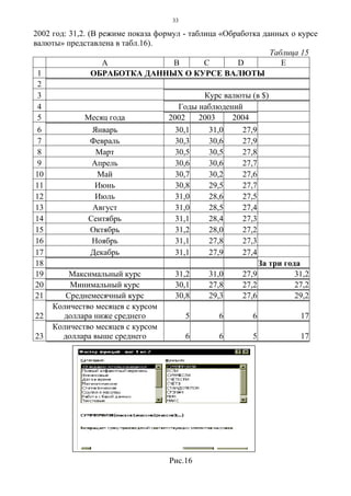 33
2002 год: 31,2. (В режиме показа формул - таблица «Обработка данных о курсе
валюты» представлена в табл.16).
Таблица 15
A B C D E
1 ОБРАБОТКА ДАННЫХ О КУРСЕ ВАЛЮТЫ
2
3 Курс валюты (в $)
4 Годы наблюдений
5 Месяц года 2002 2003 2004
6 Январь 30,1 31,0 27,9
7 Февраль 30,3 30,6 27,9
8 Март 30,5 30,5 27,8
9 Апрель 30,6 30,6 27,7
10 Май 30,7 30,2 27,6
11 Июнь 30,8 29,5 27,7
12 Июль 31,0 28,6 27,5
13 Август 31,0 28,5 27,4
14 Сентябрь 31,1 28,4 27,3
15 Октябрь 31,2 28,0 27,2
16 Ноябрь 31,1 27,8 27,3
17 Декабрь 31,1 27,9 27,4
18 За три года
19 Максимальный курс 31,2 31,0 27,9 31,2
20 Минимальный курс 30,1 27,8 27,2 27,2
21 Среднемесячный курс 30,8 29,3 27,6 29,2
22
Количество месяцев с курсом
доллара ниже среднего 5 6 6 17
23
Количество месяцев с курсом
доллара выше среднего 6 6 5 17
Рис.16
 