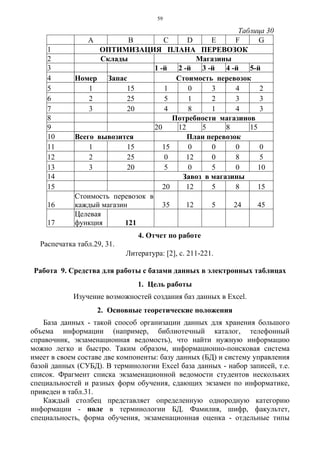 59
Таблица 30
A B C D E F G
1 ОПТИМИЗАЦИЯ ПЛАНА ПЕРЕВОЗОК
2 Склады Магазины
3 1 -й 2 -й 3 -й 4 -й 5-й
4 Номер Запас Стоимость перевозок
5 1 15 1 0 3 4 2
6 2 25 5 1 2 3 3
7 3 20 4 8 1 4 3
8 Потребности магазинов
9 20 12 5 8 15
10 Всего вывозится План перевозок
11 1 15 15 0 0 0 0
12 2 25 0 12 0 8 5
13 3 20 5 0 5 0 10
14 Завоз в магазины
15 20 12 5 8 15
16
Стоимость перевозок в
каждый магазин 35 12 5 24 45
17
Целевая
функция 121
4. Отчет по работе
Распечатка табл.29, 31.
Литература: [2], c. 211-221.
Работа 9. Средства для работы с базами данных в электронных таблицах
1. Цель работы
Изучение возможностей создания баз данных в Exсel.
2. Основные теоретические положения
База данных - такой способ организации данных для хранения большого
объема информации (например, библиотечный каталог, телефонный
справочник, экзаменационная ведомость), что найти нужную информацию
можно легко и быстро. Таким образом, информационно-поисковая система
имеет в своем составе две компоненты: базу данных (БД) и систему управления
базой данных (СУБД). В терминологии Exсel база данных - набор записей, т.е.
список. Фрагмент списка экзаменационной ведомости студентов нескольких
специальностей и разных форм обучения, сдающих экзамен по информатике,
приведен в табл.31.
Каждый столбец представляет определенную однородную категорию
информации - поле в терминологии БД. Фамилия, шифр, факультет,
специальность, форма обучения, экзаменационная оценка - отдельные типы
 