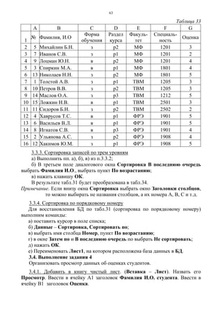 63
Таблица 33
A B C D E F G
1
№ Фамилия, И.О
Форма
обучения
Раздел
курса
Факуль-
тет
Специаль-
ность
Оценка
2 5 Михайлин Б.Н. з р2 МФ 1201 3
3 7 Иванов С.В. з р1 МФ 1201 2
4 9 Лоцман Ю.Н. в р2 МФ 1201 4
5 3 Спиркин М.А. в р1 МФ 1801 4
6 13 Николаев Н.Н. з р2 МФ 1801 5
7 1 Толстой А.В. з р1 ТВМ 1205 3
8 10 Петров В.В. з р2 ТВМ 1205 3
9 14 Маслов О.А. з р3 ТВМ 1212 5
10 15 Ложкин Н.В. в р1 ТВМ 2501 3
11 11 Сидоров Б.Н. з р2 ТВМ 2502 2
12 4 Хаврусов Т.С. в р1 ФРЭ 1901 5
13 6 Васильев В.Л. в р1 ФРЭ 1901 5
14 8 Игнатов С.В. в р3 ФРЭ 1901 4
15 2 Ульянова А.С. з р2 ФРЭ 1908 4
16 12 Хакимов Ю.М. з р1 ФРЭ 1908 5
3.3.3. Сортировка записей по трем уровням
а) Выполнить пп. а), б), в) из п.3.3.2;
б) В третьем поле диалогового окна Сортировка В последнюю очередь
выбрать Фамилия И.О., выбрать пункт По возрастанию;
в) нажать клавишу ОК.
В результате табл.31 будет преобразована в табл.34.
Примечание. Если внизу окна Сортировка выбрать окно Заголовки столбцов,
то можно выбирать не названия столбцов, а их номера А, В, С и т.д.
3.3.4. Сортировка по порядковому номеру
Для восстановления БД по табл.31 (сортировка по порядковому номеру)
выполним команды:
а) поставить курсор в поле списка;
б) Данные – Сортировка, Сортировать по;
в) выбрать имя столбца Номер, пункт По возрастанию;
г) в окне Затем по и В последнюю очередь по выбрать Не сортировать;
д) нажать ОК.
е) Переименовать Лист1, на котором расположена база данных в БД.
3.4. Выполнение задания 4
Организовать просмотр данных об оценках студентов.
3.4.1. Добавить в книгу чистый лист. (Вставка – Лист). Назвать его
Просмотр. Ввести в ячейку А1 заголовок Фамилия И.О. студента. Ввести в
ячейку В1 заголовок Оценка.
 