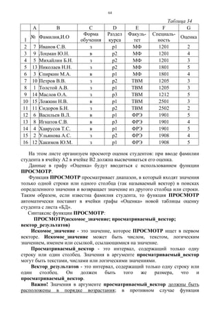64
Таблица 34
A B C D E F G
1
№ Фамилия,И.О
Форма
обучения
Раздел
курса
Факуль-
тет
Специаль-
ность
Оценка
2 7 Иванов С.В. з р1 МФ 1201 2
3 9 Лоцман Ю.Н. в р2 МФ 1201 4
4 5 Михайлин Б.Н. з р2 МФ 1201 3
5 13 Николаев Н.Н. з р2 МФ 1801 5
6 3 Спиркин М.А. в р1 МФ 1801 4
7 10 Петров В.В. з р2 ТВМ 1205 3
8 1 Толстой А.В. з р1 ТВМ 1205 3
9 14 Маслов О.А. з р3 ТВМ 1212 5
10 15 Ложкин Н.В. в р1 ТВМ 2501 3
11 11 Сидоров Б.Н. з р2 ТВМ 2502 2
12 6 Васильев В.Л. в р1 ФРЭ 1901 5
13 8 Игнатов С.В. в р3 ФРЭ 1901 4
14 4 Хаврусов Т.С. в р1 ФРЭ 1901 5
15 2 Ульянова А.С. з р2 ФРЭ 1908 4
16 12 Хакимов Ю.М. з р1 ФРЭ 1908 5
На этом листе организуем просмотр оценок студентов: при вводе фамилии
студента в ячейку А2 в ячейке В2 должна высвечиваться его оценка.
Данные в графу «Оценка» будут вводиться с использованием функции
ПРОСМОТР.
Функция ПРОСМОТР просматривает диапазон, в который входят значения
только одной строки или одного столбца (так называемый вектор) в поисках
определенного значения и возвращает значение из другого столбца или строки.
Таким образом, если известна фамилия студента, то функция ПРОСМОТР
автоматически поставит в ячейки графы «Оценка» новой таблицы оценку
студента с листа «БД».
Синтаксис функции ПРОСМОТР:
ПРОСМОТР(искомое_значение; просматриваемый_вектор;
вектор_результатов)
Искомое_значение - это значение, которое ПРОСМОТР ищет в первом
векторе. Искомое_значение может быть числом, текстом, логическим
значением, именем или ссылкой, ссылающимися на значение.
Просматриваемый_вектор - это интервал, содержащий только одну
строку или один столбец. Значения в аргументе просматриваемый_вектор
могут быть текстами, числами или логическими значениями.
Вектор_результатов - это интервал, содержащий только одну строку или
один столбец. Он должен быть того же размера, что и
просматриваемый_вектор.
Важно! Значения в аргументе просматриваемый_вектор должны быть
расположены в порядке возрастания; в противном случае функция
 
