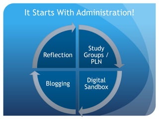 It Starts With Administration!



                   Study
     Reflection   Groups /
                    PLN

                   Digital
     Blogging
                  Sandbox
 