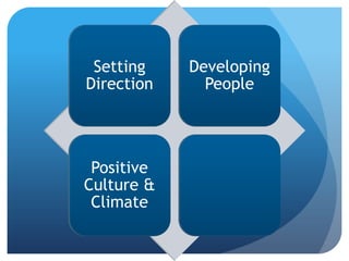 Setting    Developing
Direction     People




 Positive
Culture &
 Climate
 