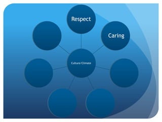 Respect

                  Caring



Culture/Climate
 