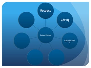 Respect


                  Caring



Culture/Climate


                    Collaboratio
                         n
 