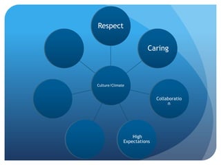 Respect


                         Caring



Culture/Climate


                             Collaboratio
                                  n




                  High
              Expectations
 
