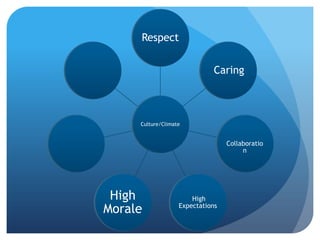 Respect


                              Caring



     Culture/Climate


                                  Collaboratio
                                       n




 High                  High
Morale             Expectations
 