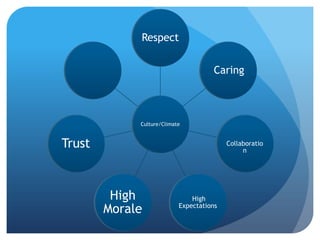 Respect


                                      Caring



             Culture/Climate



Trust                                     Collaboratio
                                               n




         High                  High
        Morale             Expectations
 