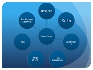 Respect

 Continuous
  Learning                                  Caring



                   Culture/Climate


Trust                                           Collaboratio
                                                     n




           High                      High
          Morale                 Expectations
 