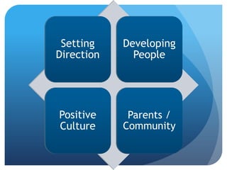 Setting    Developing
Direction     People




Positive     Parents /
Culture     Community
 