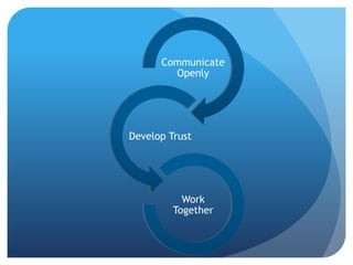 Communicate
        Openly




Develop Trust




           Work
         Together
 