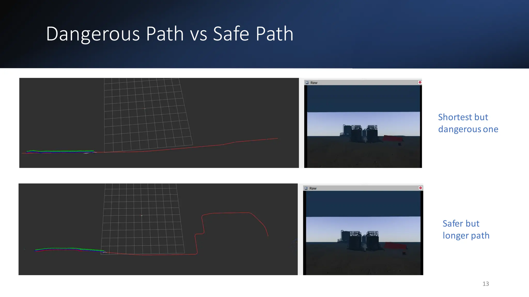 Dangerous Path vs Safe Path
13
Shortest but
dangerous one
Safer but
longer path
 