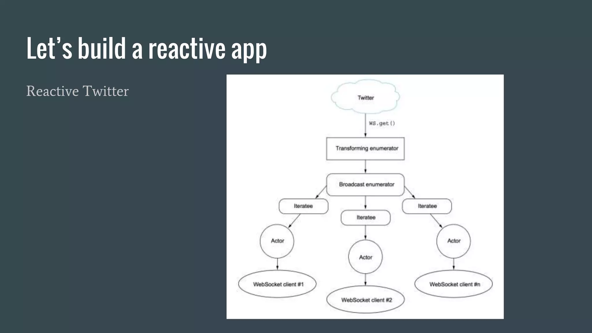 Let’s build a reactive app
Reactive Twitter
 