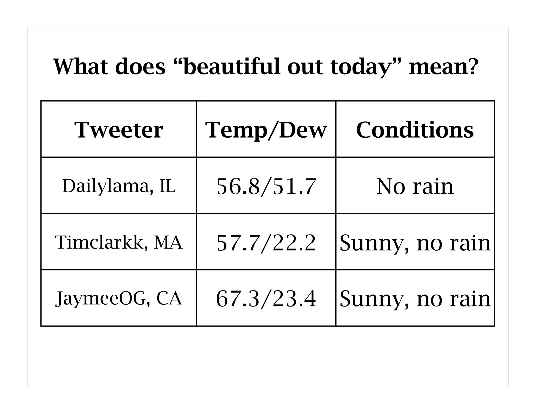 What does “beautiful out today” mean?

 Tweeter        Temp/Dew     Conditions

Dailylama, IL   56.8/51.7      No rain

Timclarkk, MA   57.7/22.2   Sunny, no rain

JaymeeOG, CA    67.3/23.4   Sunny, no rain
 