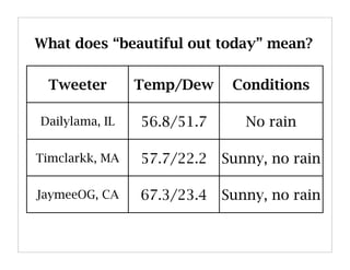 What does “beautiful out today” mean?

 Tweeter        Temp/Dew     Conditions

Dailylama, IL   56.8/51.7      No rain

Timclarkk, MA   57.7/22.2   Sunny, no rain

JaymeeOG, CA    67.3/23.4   Sunny, no rain
 
