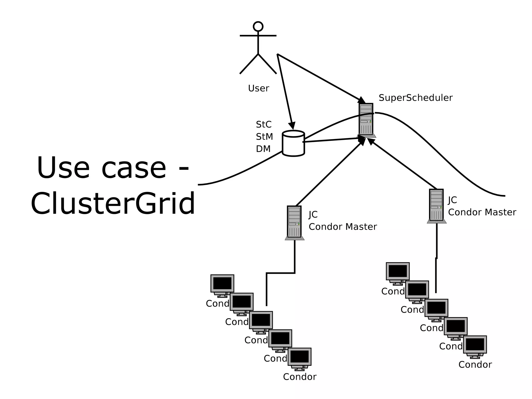 Use case -
ClusterGrid
 