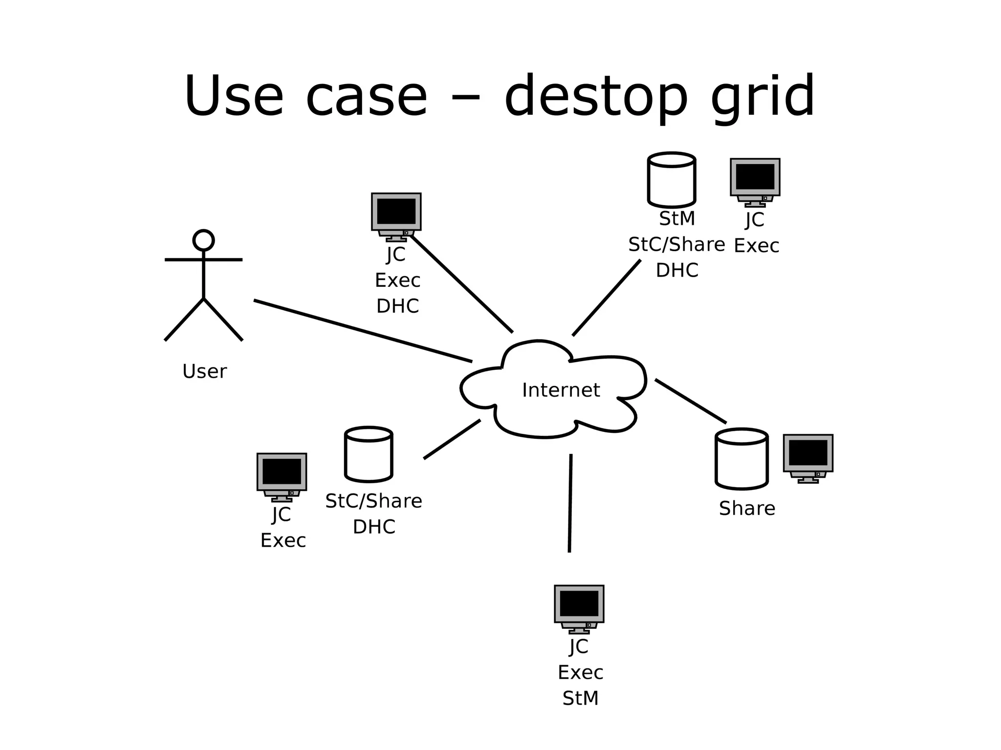 Use case – destop grid
 