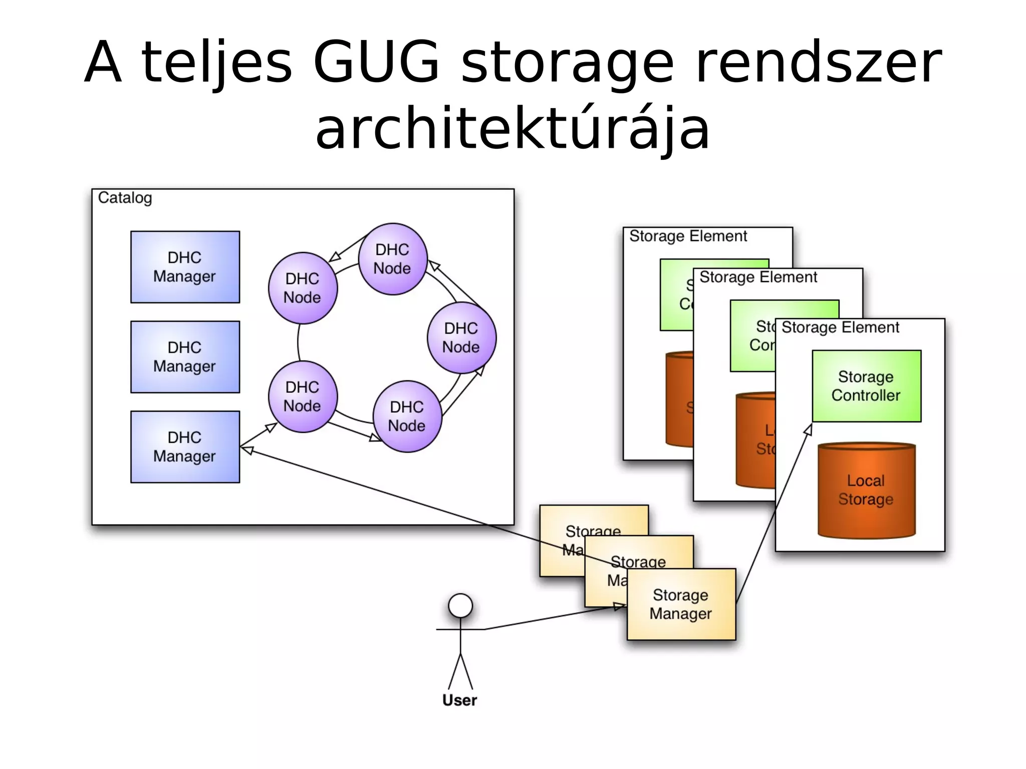 A teljes GUG storage rendszer
         architektúrája
 
