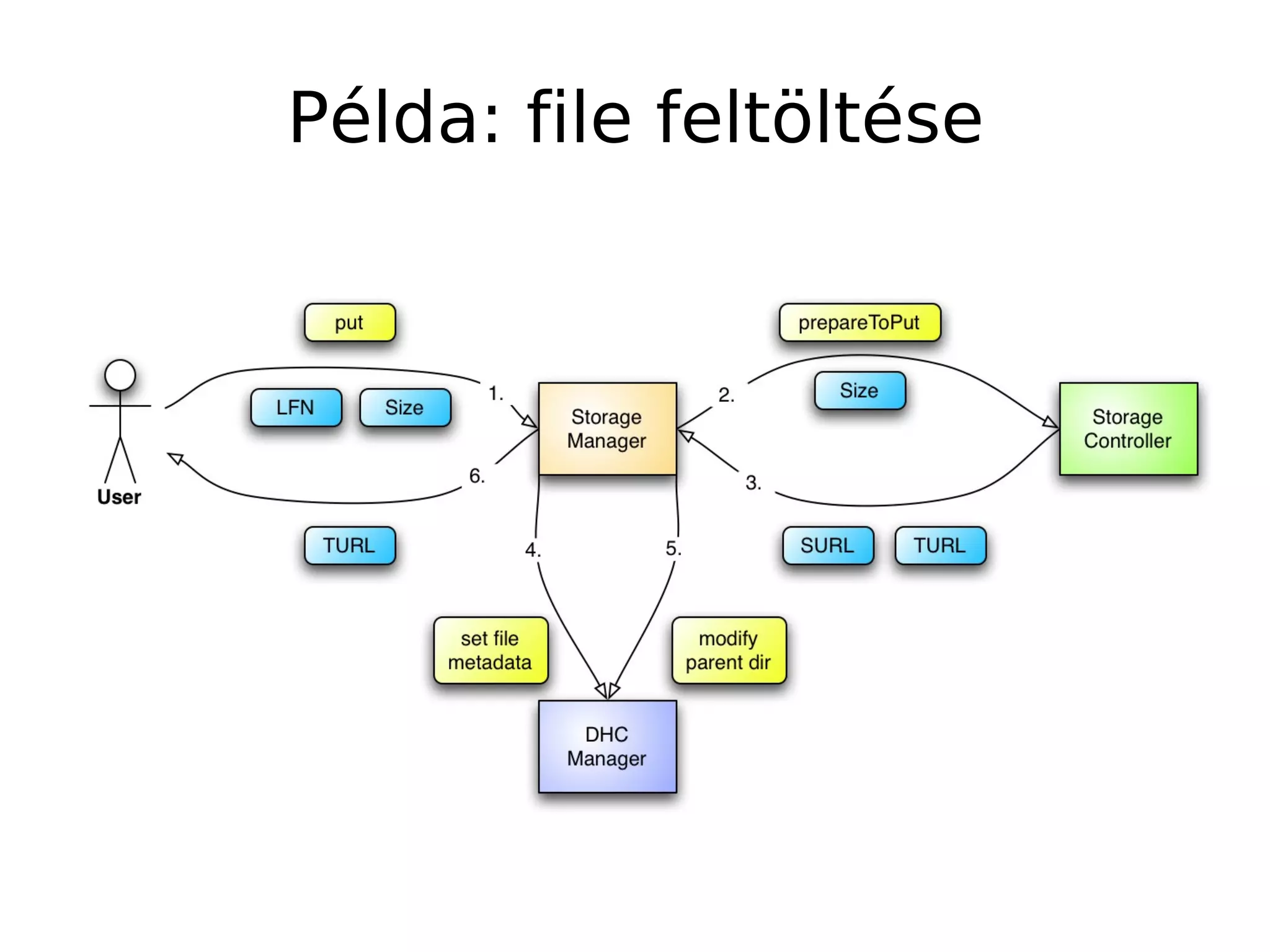 Példa: file feltöltése
 