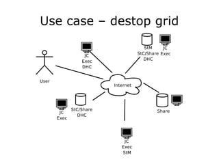Use case – destop grid
 