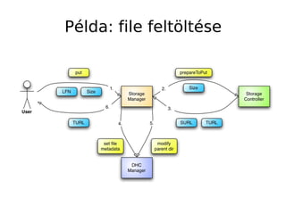 Példa: file feltöltése
 