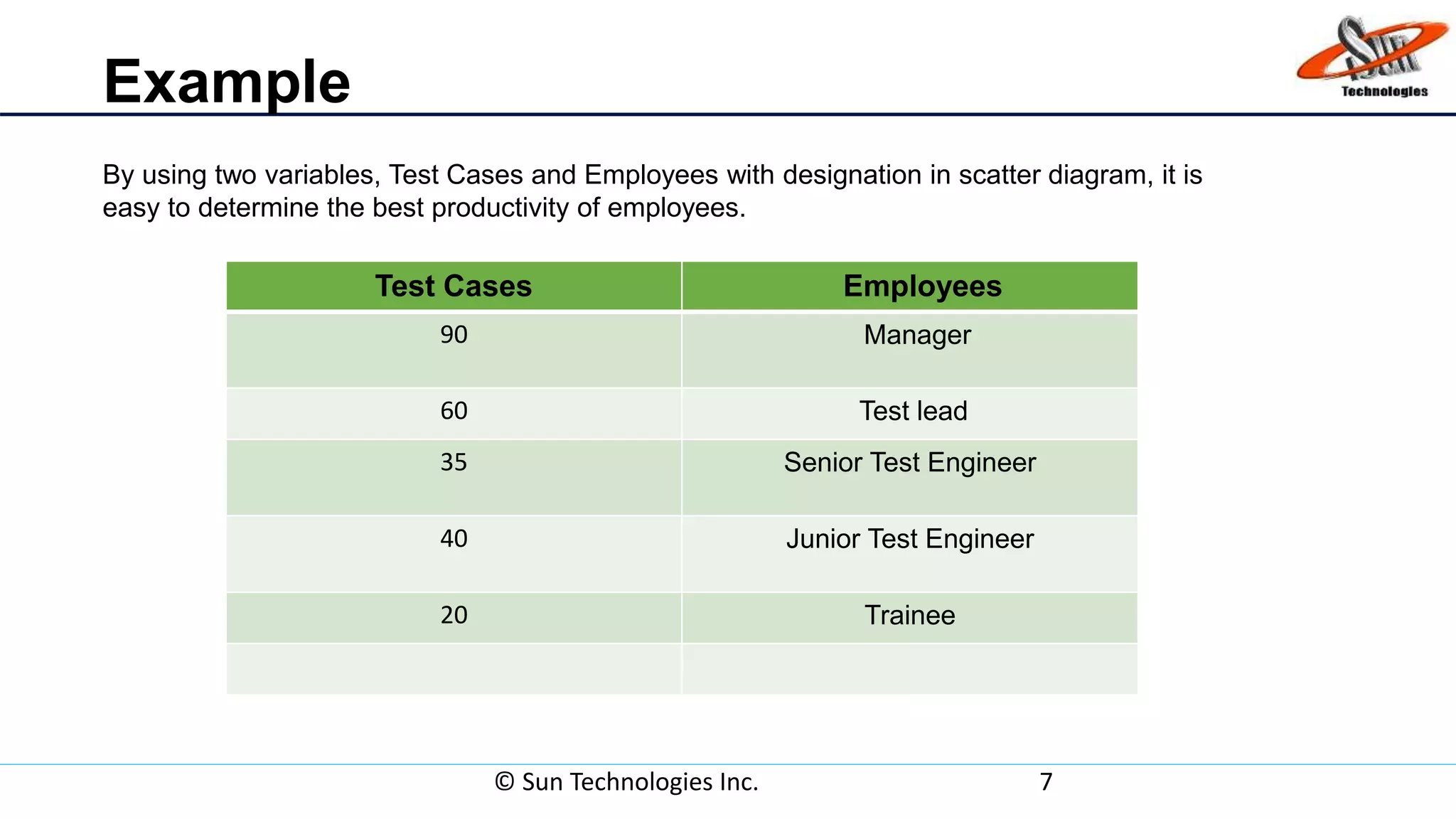 © Sun Technologies Inc. 7
Example
By using two variables, Test Cases and Employees with designation in scatter diagram, it is
easy to determine the best productivity of employees.
Test Cases Employees
90 Manager
60 Test lead
35 Senior Test Engineer
40 Junior Test Engineer
20 Trainee
 