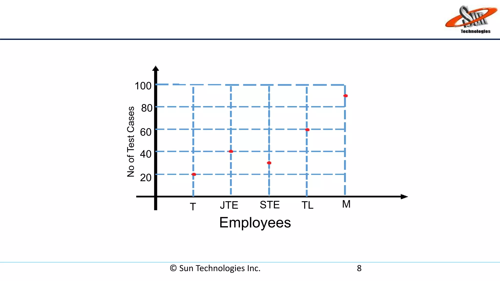 © Sun Technologies Inc. 8
T JTE STE TL M
20
40
60
80
100
Employees
NoofTestCases
 