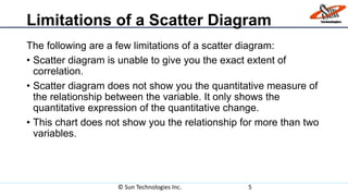 © Sun Technologies Inc. 5
Limitations of a Scatter Diagram
The following are a few limitations of a scatter diagram:
• Scatter diagram is unable to give you the exact extent of
correlation.
• Scatter diagram does not show you the quantitative measure of
the relationship between the variable. It only shows the
quantitative expression of the quantitative change.
• This chart does not show you the relationship for more than two
variables.
 