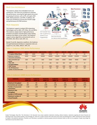 Multi-Core Architecture
 The Eudemon adopts the embedded multi-core
 architecture. The multi-core architecture improves
 the performance, ensuring the high-speed concurrent
 processing of services, such as IPS, anti-spam, NAT,
 ASPF, DDoS protection, and VPN. In addition, the
 multi-core architecture ensures the smooth usage
 and performance of UTM functions.

 Multi Adaptable
 The Eudemon supports multiple VPN networking
 technologies such as GRE, L2TP, IPSec, SSL and MPLS.
 The Eudemon adopts built-in high performance
 hardware encryption and decryption chips making
 Eudemon the leader on the market. The Eudemon
 support various algorithms and protocols such as
 DES/3DES, AES, IKEv2, Auth, NAT, etc.

 Beside FE and GE, depends on platform, the Eudemon
 through fixed board interfaces or expansion slots can
 support E1, CE1, ADSL, ADSL2+, WiFi, 3G

 Table 1: Eudemon 200E Series Performance
      Eudemon                             200E-B     200E-X1/X1W         200E-X2/X2W          200E-C         200E-F        200E-X3       200E-X5       200E-X6           200E-X7
      Throughput (Mbps/Gbps)              200M            200M                300M             400M             1G            2G            3G             5G               6G
      Maximum number of                   20000          100000              200000           400000        1200000        1000000       1000000       1200000          1200000
      concurrent connections
       New connections per                 2000            2000               3000             25000         25000          20000         20000         40000             40000
      second
       IPSEC VPN                            60              40                  50              300             500           300           500            1G               2G
      Throughput(Mbps)
       IPSEC Tunnels                        64              64                  64             2000           2000           2000          2000          2000             2000
       SSL VPN Maximum                      20              20                  20             100            100            100           100            150             200
      number of concurrent users



 Table 2: Eudemon 1000E Series Performance
               Eudemon                    Eudemon            Eudemon              Eudemon              Eudemon              Eudemon               Eudemon               Eudemon
                                          1000E-U2           1000E-U3             1000E-U5             1000E-U6             1000E-X3              1000E-X5              1000E-X6
     Maximum throughput                       2G                  4G                  6G                   8G                   6G                   10G                   15G
     Connections per second                   60K                 80K                100K                 150K                 100K                  150K                  200K
     Number of concurrent                    1.6M                1.6M                1.6M                  2M                   2M                    3M                    4M
     connections
     Maximum VPN                               2G                 4G                  5G                   6G                    4G                   5G                    7G
     throughput
     Number of VPN tunnels                    15K                 15K                 15K                  15K                  15K                   15K                  15K
     Maximum number of                        100                 100                 100                  100                  100                   100                  100
     virtual firewalls




                                                                                                                                                                 www.huawei.com

Huawei Technologies, May 2011: The information in this document may contain predictive statements including, without limitation, statements regarding the future financial and
operating results, future product portfolio, new technology, etc. There are a number of factors that could cause actual results and developments to differ materially from those expressed
or implied in the predictive statements. Therefore, such information is provided for reference purpose only and constitutes neither an offer nor an acceptance. Huawei may change the
information at any time without notice.
 