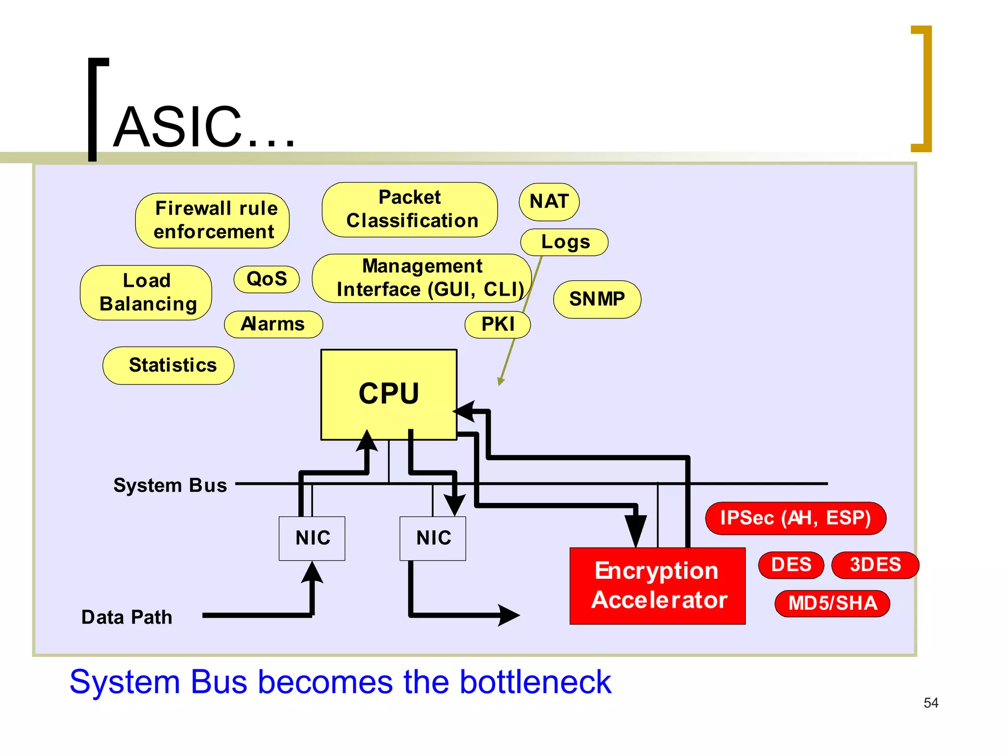 54
ASIC…
System Bus becomes the bottleneck
NICNIC
CPU
Packet
Classification
Firewall rule
enforcement
IPSec (AH, ESP)
3DES
NAT
SNMP
Management
Interface (GUI, CLI)
Statistics
Logs
Alarms
QoS
PKI
Load
Balancing
System Bus
Data Path
Encryption
Accelerator
DES
MD5/SHA
 
