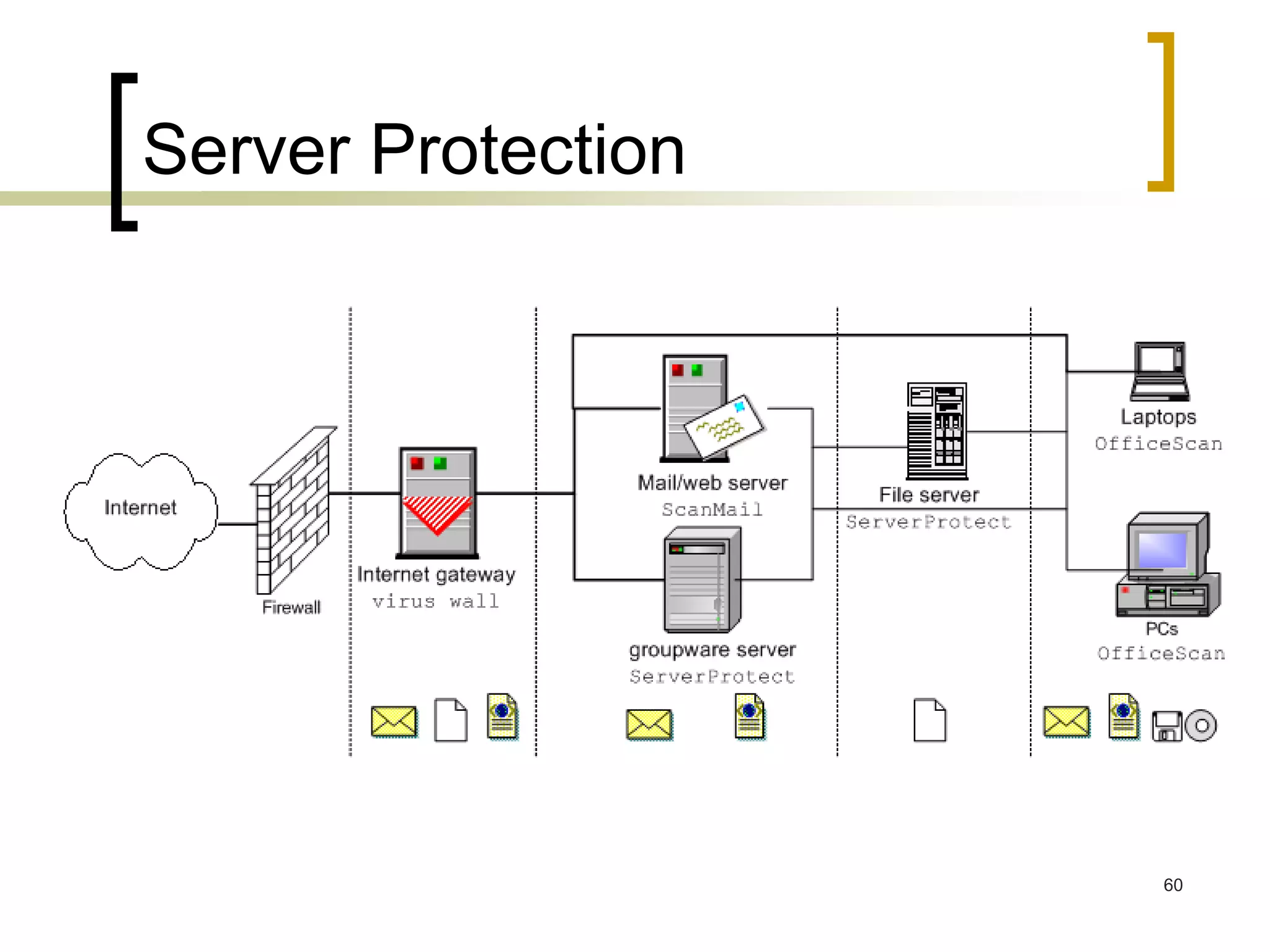 60
Server Protection
 