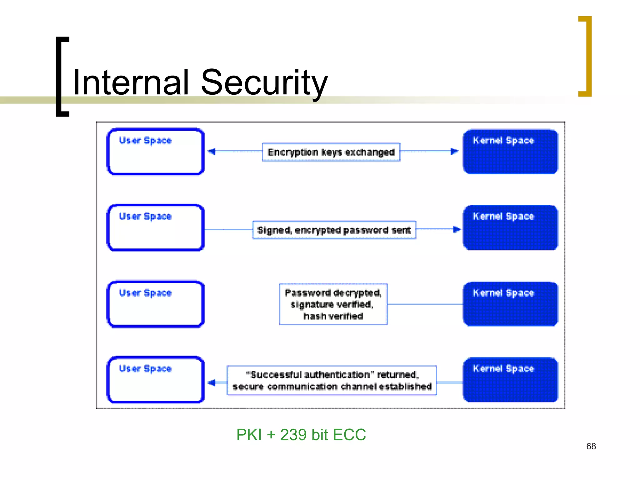 68
Internal Security
PKI + 239 bit ECC
 