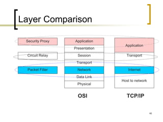 46
Application
Presentation
Session
Transport
Network
Data Link
Physical
Transport
Internet
Host to network
Application
Security Proxy
Circuit Relay
Packet Filter
OSI TCP/IP
Layer Comparison
 