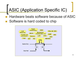 53
ASIC (Application Specific IC)
 Hardware beats software because of ASIC
 Software is hard coded to chip
CPU
Packet
Classification
Firewall rule
enforcement
IPSec (AH, ESP)
3DES
NAT
SNMP
Management
Interface (GUI, CLI)
Statistics
Logs
Alarms
QoS
PKI
Load
Balancing
NICNIC
Data Path
L2TP PPTP
System Bus
DES
MD5/SHA
 