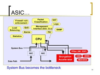 54
ASIC…
System Bus becomes the bottleneck
NICNIC
CPU
Packet
Classification
Firewall rule
enforcement
IPSec (AH, ESP)
3DES
NAT
SNMP
Management
Interface (GUI, CLI)
Statistics
Logs
Alarms
QoS
PKI
Load
Balancing
System Bus
Data Path
Encryption
Accelerator
DES
MD5/SHA
 