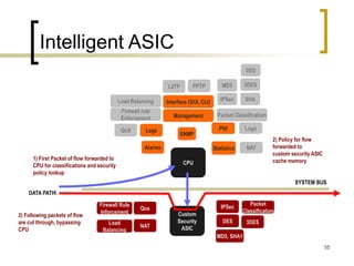 55
Intelligent ASIC
SYSTEM BUS
Logs
Alarms
PKI
Statistics
SNMP
Interface (GUI, CLI)
Management
CPU
Qos
NAT
Load
Balancing
Firewall Rule
Inforcement
IPSec
DES 3DES
MD5, SHA1
Packet
Classification
Custom
Security
ASIC
DATA PATH
3) Following packets of flow
are cut through, bypassing
CPU
1) First Packet of flow forwarded to
CPU for classifications and security
policy lookup
Logs
NAT
QoS
Packet Classification
Firewall rule
Enforcement
Load Balancing
DES
3DES
SHA
MD5
IPSec
L2TP PPTP
2) Policy for flow
forwarded to
custom security ASIC
cache memory
 