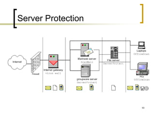 60
Server Protection
 