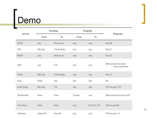 73
Demo
Service
Incoming Outgoing
Properties
From To From To
HTTP Any Web server Any Any Port 80
FTP HQ only 170 & Dinky Any Any Port 21
SMTP Any Mail server Any Any Port 25
DNS Any 170 Any Any
Multi protocol on ports
using client ports
Telnet HQ only 170 & Dinky Any Any Port 23
Ping Dinky Any Any Any Do
Lotus Notes HQ only 170 Any Any TCP on port 1352
WatchGuard None None Trusted Any Multi protocol on port 4103
Virus Scan None None Any 64.75.31.197 TCP on port 80
Authority Admin PC Firewall Any Any TCP on port 113
 
