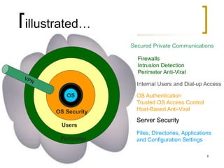 8
Internet
OS
Firewalls
Intrusion Detection
Perimeter Anti-Viral
Perimeter
Internal Users and Dial-up Access
Users
OS Authentication
Trusted OS Access Control
Host-Based Anti-ViralOS Security
Server Security
OS
Files, Directories, Applications
and Configuration Settings
Secured Private Communications
illustrated…
 