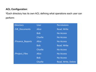 Directory User Permissions
/HR_Documents Alice Read, Write
Bob No Access
Charlie No Access
/Finance_Reports Alice No Access
Bob Read, Write
Charlie No Access
/Project_Files Alice No Access
Bob No Access
Charlie Read, Write, Delete
ACL Configuration:
•Each directory has its own ACL defining what operations each user can
perform:
 