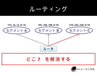 ルーティング

172.16.12.0/16     192.168.100.0/24   210.225.230.0/24

セグメントA             セグメントB             セグメントC




                       ルータ


                 どこ? を解消する
                                           ストレージ友の会
 